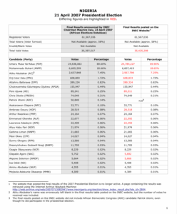 2007 Presidential Election Results