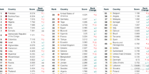 Nigeria Ranks Fourth on Global Terrorism Index, Records Highest Surge in Deaths