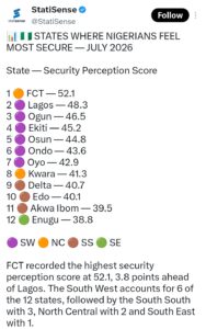 South-West Is The Safest Region In Nigeria — StatiSense

The South-West has emerged as the safest region in Nigeria based on Nigerians’ perception of security across states, according to July 2026 data published by StatiSense.

Six of the 12 states with the highest security perception scores are from the South-West, including Lagos, Ogun, Ekiti, Osun, Ondo and Oyo.

Lagos ranked second overall with a score of 48.3, while Ogun placed third with 46.5. Ekiti followed in fourth with 45.2, Osun fifth with 44.8, Ondo sixth with 43.6 and Oyo seventh with 42.9.

The Federal Capital Territory recorded the highest individual score at 52.1, ranking ahead of Lagos by 3.8 points.

Kwara, from the North-Central, ranked eighth with 41.3, followed by Delta and Edo from the South-South with 40.7 and 40.1 respectively. Akwa Ibom ranked 11th with 39.5, while Enugu was the only South-East state in the top 12, scoring 38.8.

Overall, the South-West accounted for half of the states listed, followed by the South-South with three, North-Central with two and South-East with one.

The figures were attributed to the NigeriaPolls Security Perception Index (SPI) for July 2026.