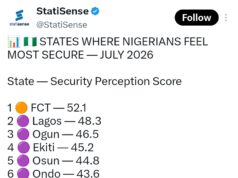 South-West Is The Safest Region In Nigeria — StatiSense South-West Is The Safest Region In Nigeria — StatiSense The South-West has emerged as the safest region in Nigeria based on Nigerians’ perception of security across states, according to July 2026 data published by StatiSense. Six of the 12 states with the highest security perception scores are from the South-West, including Lagos, Ogun, Ekiti, Osun, Ondo and Oyo. Lagos ranked second overall with a score of 48.3, while Ogun placed third with 46.5. Ekiti followed in fourth with 45.2, Osun fifth with 44.8, Ondo sixth with 43.6 and Oyo seventh with 42.9. The Federal Capital Territory recorded the highest individual score at 52.1, ranking ahead of Lagos by 3.8 points. Kwara, from the North-Central, ranked eighth with 41.3, followed by Delta and Edo from the South-South with 40.7 and 40.1 respectively. Akwa Ibom ranked 11th with 39.5, while Enugu was the only South-East state in the top 12, scoring 38.8. Overall, the South-West accounted for half of the states listed, followed by the South-South with three, North-Central with two and South-East with one. The figures were attributed to the NigeriaPolls Security Perception Index (SPI) for July 2026.