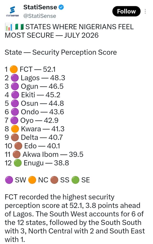 South-West Is The Safest Region In Nigeria — StatiSense The South-West has emerged as the safest region in Nigeria based on Nigerians’ perception of security across states, according to July 2026 data published by StatiSense. Six of the 12 states with the highest security perception scores are from the South-West, including Lagos, Ogun, Ekiti, Osun, Ondo and Oyo. Lagos ranked second overall with a score of 48.3, while Ogun placed third with 46.5. Ekiti followed in fourth with 45.2, Osun fifth with 44.8, Ondo sixth with 43.6 and Oyo seventh with 42.9. The Federal Capital Territory recorded the highest individual score at 52.1, ranking ahead of Lagos by 3.8 points. Kwara, from the North-Central, ranked eighth with 41.3, followed by Delta and Edo from the South-South with 40.7 and 40.1 respectively. Akwa Ibom ranked 11th with 39.5, while Enugu was the only South-East state in the top 12, scoring 38.8. Overall, the South-West accounted for half of the states listed, followed by the South-South with three, North-Central with two and South-East with one. The figures were attributed to the NigeriaPolls Security Perception Index (SPI) for July 2026.